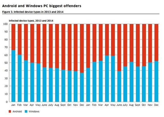 两年来Andoid设备与Windows设备受攻击比率