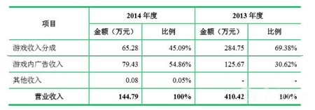 晶合思动收入构成