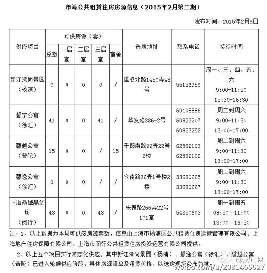 2月份第二期上海市筹公租房房源信息公布