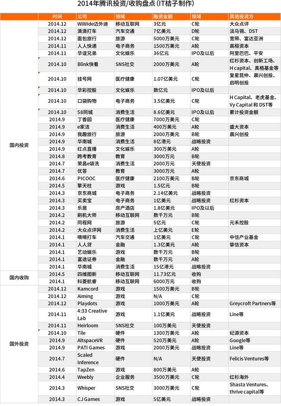 腾讯投资盘点