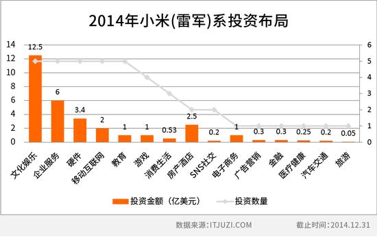 小米投资布局