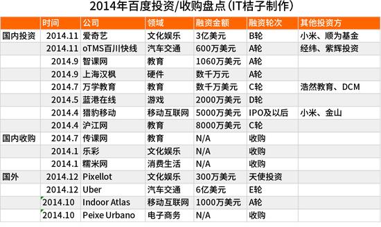 百度投资收购盘点