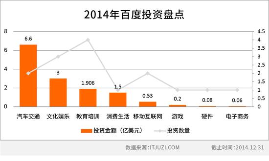 百度投资盘点