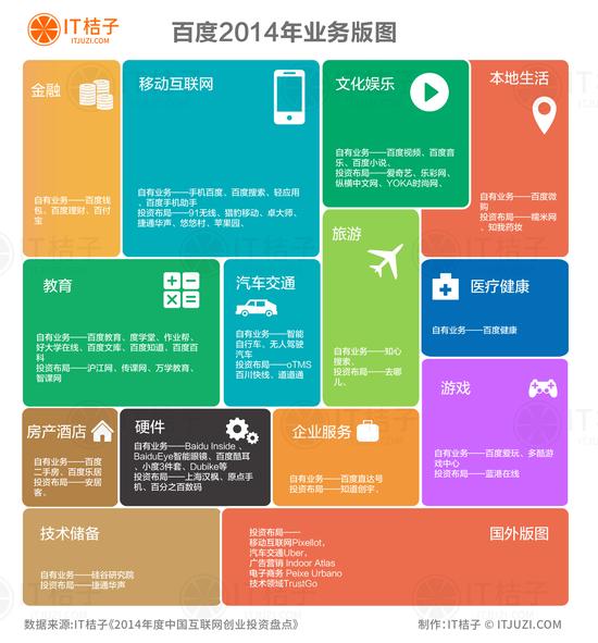 百度业务版图