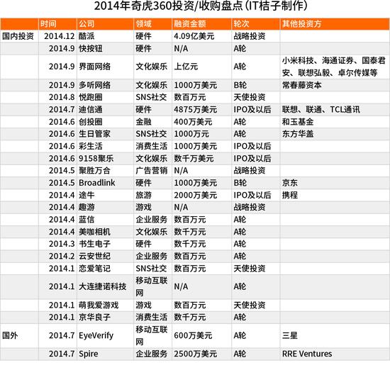 奇虎投资盘点