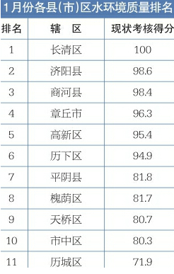 排名列表