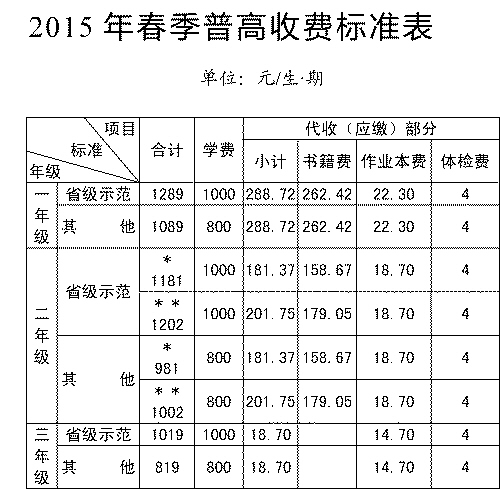 2015年春季普高收费标准表　　单位：元/生·期　　*为侧重于文科学生的收费金额，**为侧重于理科学生的收费金额。