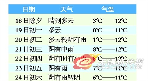 春节期间锡城气温