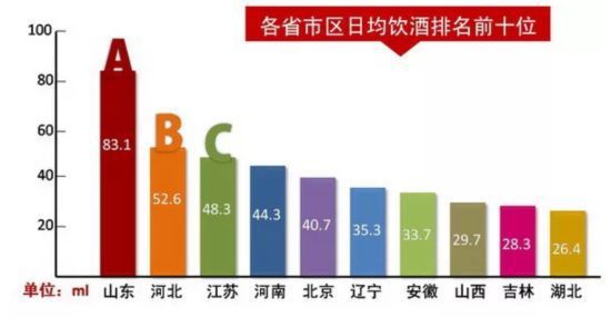 全国酒量排行榜_全国酒量排行榜,这5个大省酒量超好,排名第一的意想不到