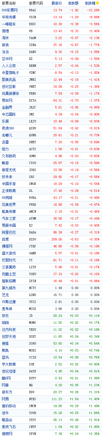 中国概念股周一早盘多数下跌