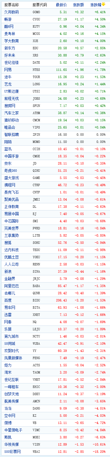中国概念股周一收盘多数下跌