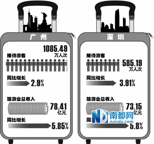广深旅游7天进账151.56亿。