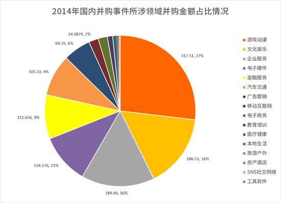 2014年国内并购事件所涉领域并购金额占比情况
