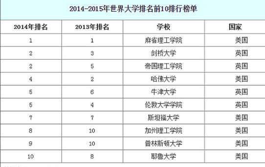 2014-2015年qs世界大学排名发布