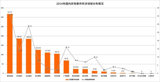 收购所发生的细分领域及金额分布