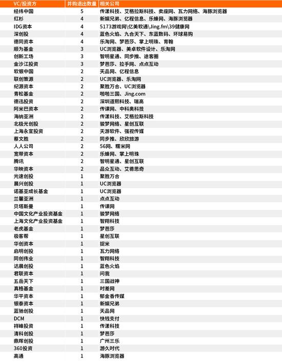 14互联网并购盘点:金额1500亿 经纬并购退出最