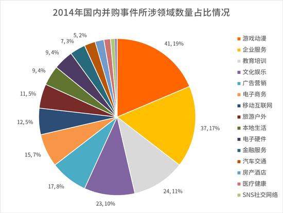2014年国内并购事件所涉领域数量占比情况