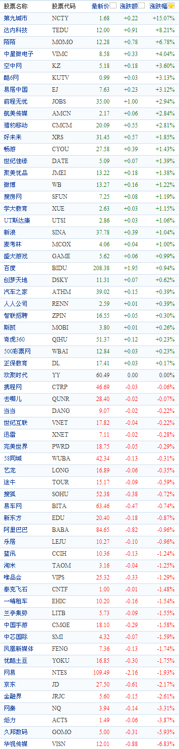 中国概念股周二收盘数据