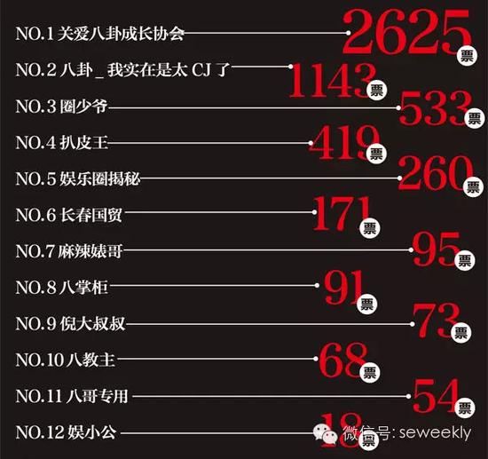 八卦爆料号Top12排名