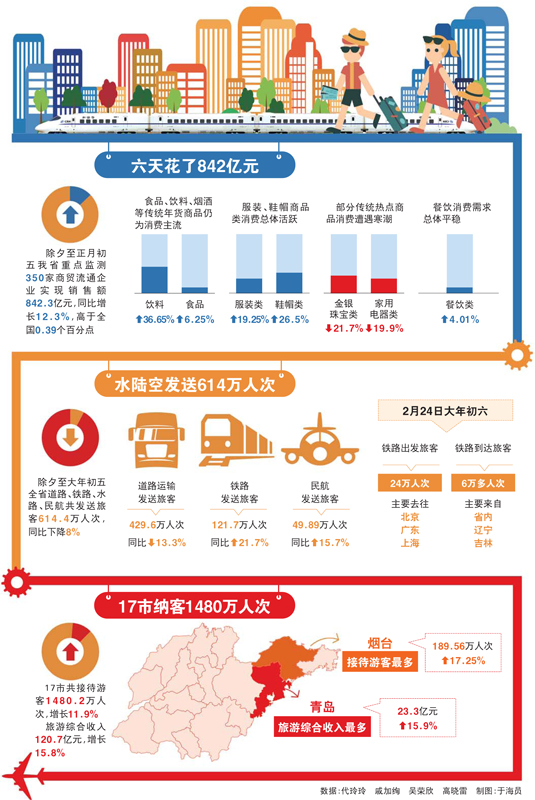 山東春節六天消費842億