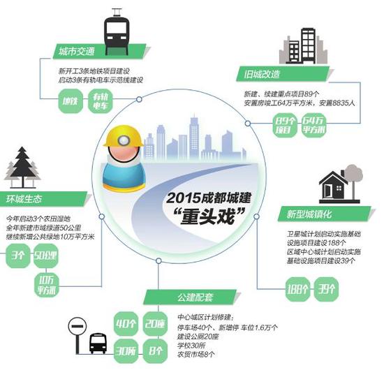 今年成都城建领域的重头戏