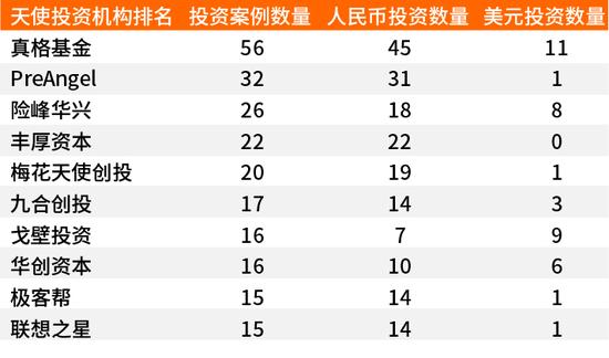 天使机构排名