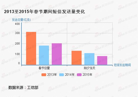 短信变化