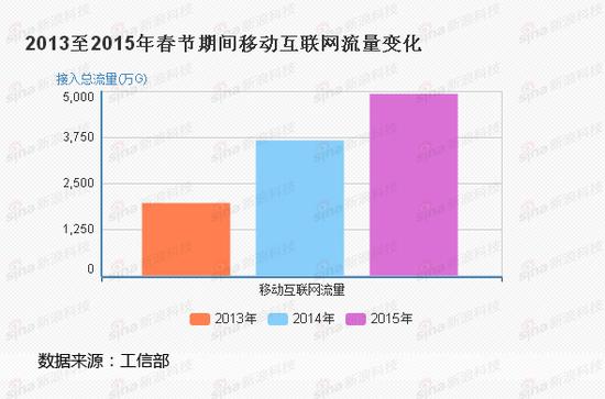 移动互联网流量