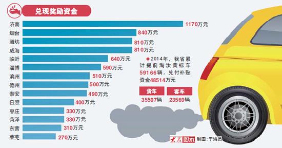 山东8000万奖励淘汰黄标车