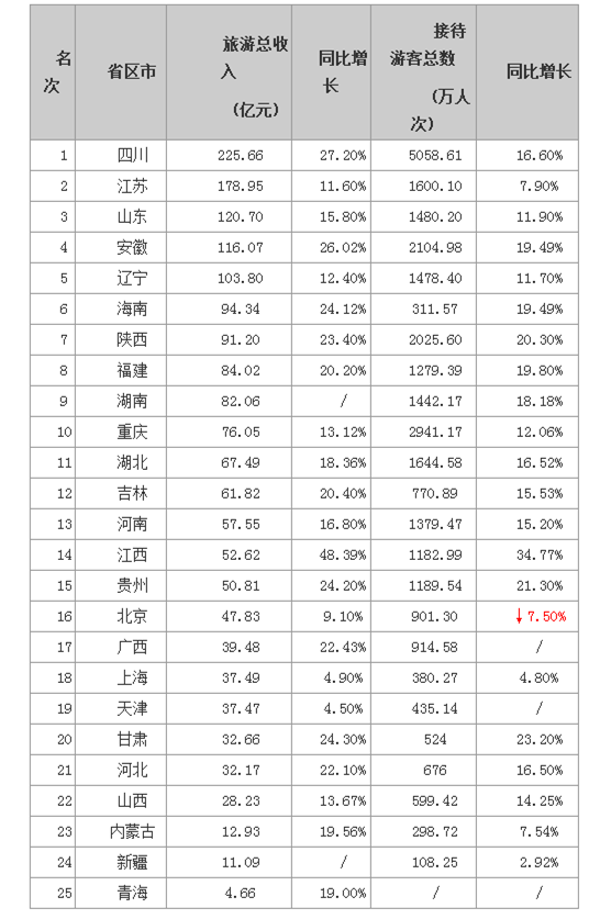 2015春节各省旅游收入排行：山东120亿居第3(表)