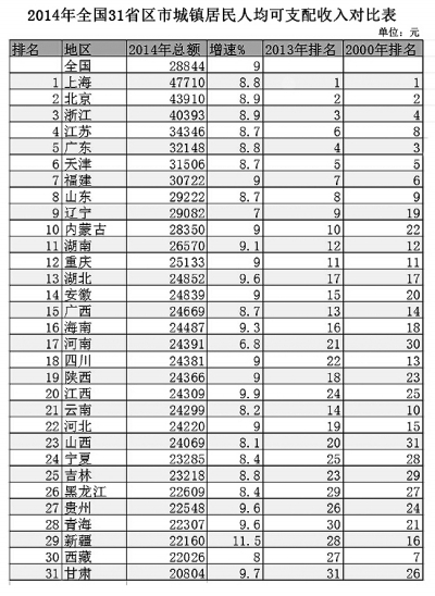 2014年全国城镇居民人均可支配收入排行公布。