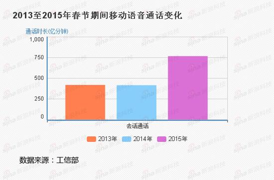 移动语音通话