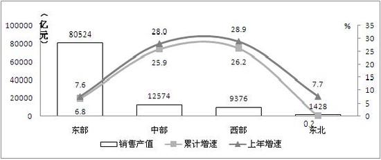 图9 2014年东、中、西、东北部电子信息制造业发展态势对比