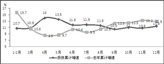 图4 2014年电子信息产业固定资产投资累计增速