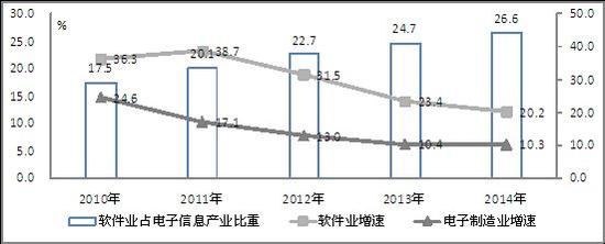 图3 2010-2014年我国软件产业占电子信息产业比重变化