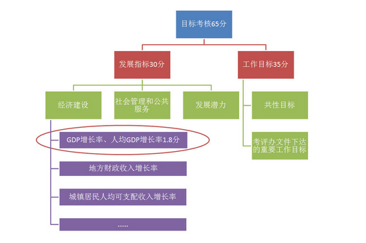 考核GDp