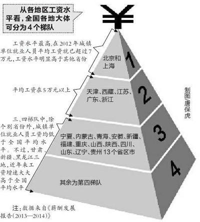 全国各地公棚_全国各地收入水平
