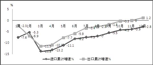 图6 2014年我国电子信息产品进出口累计增速