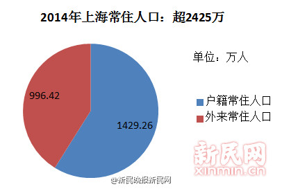 上海常住人口_2013上海人口总数