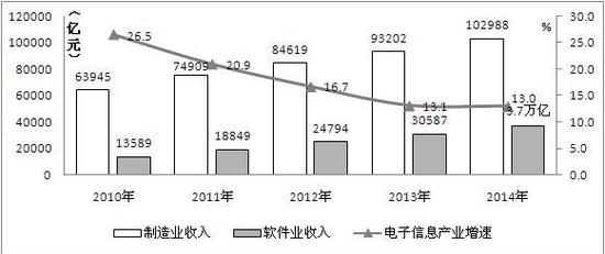 图1 2010-2014年我国电子信息产业增长情况