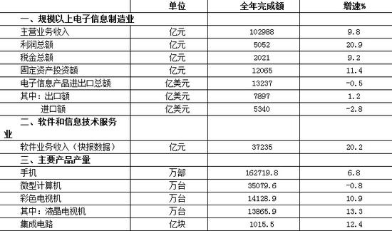 2014年电子信息产业主要指标完成情况