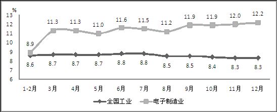 图2 2014年电子信息制造业与全国工业增加值累计增速对比