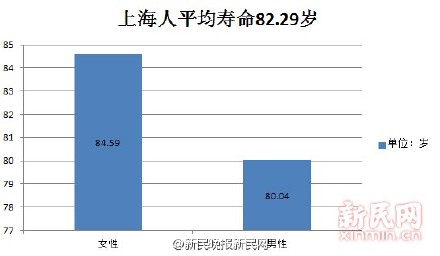 上海常住人口_上海人口平均寿命