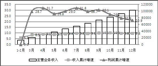 图10 2014年我国规模以上电子信息制造业收入及利润情况