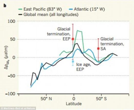 这张图表展示了冰河时代（蓝点）到冰河时代末期（红点）间二氧化碳水平的变化。EEP代表赤道太平洋，SA是南大西洋。实线表示有关世界海洋二氧化碳水平的各种现代数据。