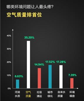 改善空气质量排在首位