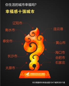 幸福感排名前10的城市