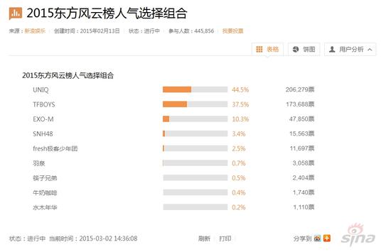 东方风云榜 组合榜票数图