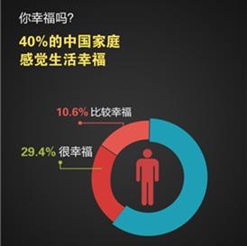 全国有40%的受访家庭感到幸福
