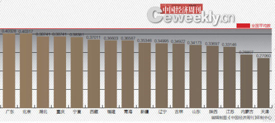 黑龙江省GDP_30省份公布上半年GDP 多地投资占比 破百(3)